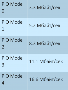 Работа с BIOS